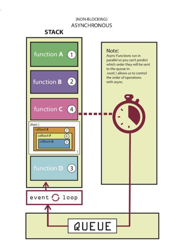 async Event Loop example with Promise